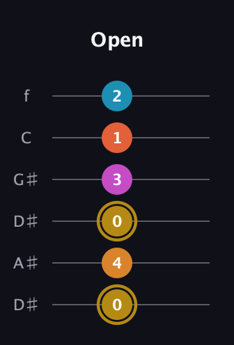 D♯ Augmented-major 7th Sharp 13th guitar tab — Open (0 4 0 3 1 2) in Drop D Tuning (DADGBE) · Capo 1