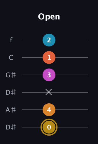 D♯ Augmented-major 7th Sharp 13th guitar tab — Open (0 4 x 3 1 2) in Drop D Tuning (DADGBE) · Capo 1