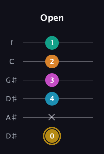 D♯ Augmented-major 7th Sharp 9th guitar tab — Open (0 x 4 3 2 1) in Drop D Tuning (DADGBE) · Capo 1