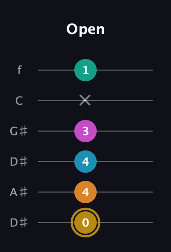D♯ Augmented-major 7th Sharp 9th guitar tab — Open (0 4 4 3 x 1) in Drop D Tuning (DADGBE) · Capo 1