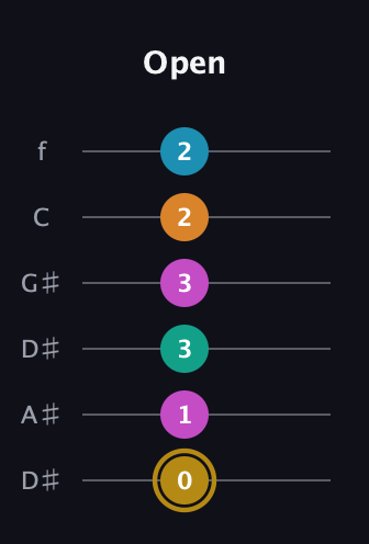 D♯ Augmented-major 7th Sharp 9th guitar tab — Open (0 1 3 3 2 2) in Drop D Tuning (DADGBE) · Capo 1