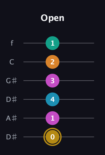 D♯ Augmented-major 7th Sharp 9th guitar tab — Open (0 1 4 3 2 1) in Drop D Tuning (DADGBE) · Capo 1