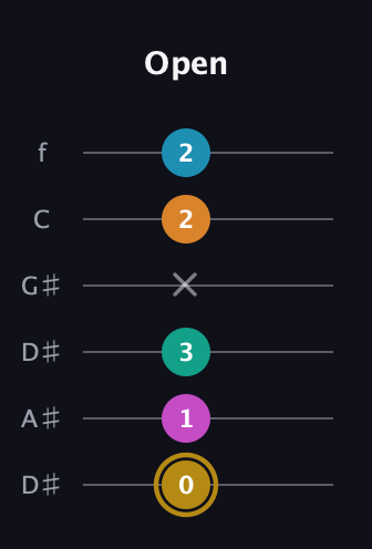 D♯ Augmented-major 7th Sharp 9th guitar tab — Open (0 1 3 x 2 2) in Drop D Tuning (DADGBE) · Capo 1