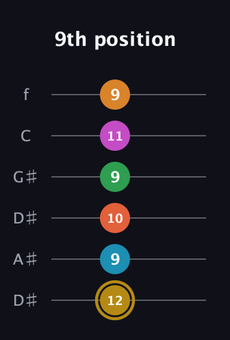 D♯ Augmented-major 9th Sharp 13th guitar tab — 9th position (12 9 10 9 11 9) in Drop D Tuning (DADGBE) · Capo 1