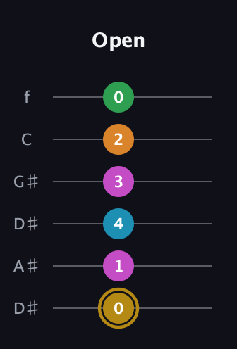 D♯ Augmented-major 9th guitar tab — Open (0 1 4 3 2 0) in Drop D Tuning (DADGBE) · Capo 1
