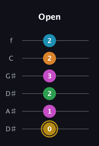 D♯ Augmented-major 9th guitar tab — Open (0 1 2 3 2 2) in Drop D Tuning (DADGBE) · Capo 1