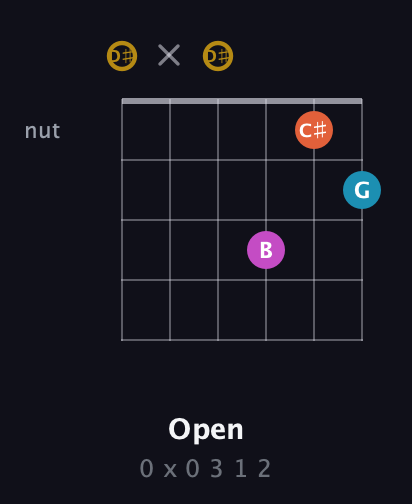 D♯ Augmented Sharp 13th guitar chord — Open (0 x 0 3 1 2) fretboard diagram in Drop D Tuning (DADGBE) · Capo 1