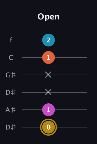 D♯ Augmented Sharp 13th guitar tab — Open (0 1 x x 1 2) in Drop D Tuning (DADGBE) · Capo 1