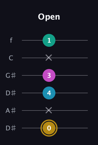 D♯ Augmented Sharp 9th guitar tab — Open (0 x 4 3 x 1) in Drop D Tuning (DADGBE) · Capo 1