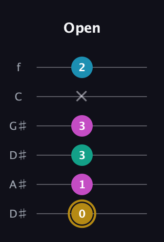 D♯ Augmented Sharp 9th guitar tab — Open (0 1 3 3 x 2) in Drop D Tuning (DADGBE) · Capo 1