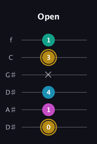 D♯ Augmented Sharp 9th guitar tab — Open (0 1 4 x 3 1) in Drop D Tuning (DADGBE) · Capo 1