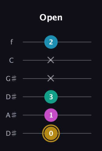 D♯ Augmented Sharp 9th guitar tab — Open (0 1 3 x x 2) in Drop D Tuning (DADGBE) · Capo 1