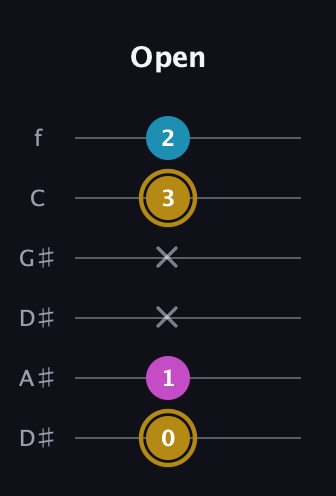 D♯ Augmented guitar tab — Open (0 1 x x 3 2) in Drop D Tuning (DADGBE) · Capo 1