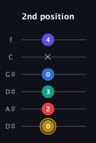 D♯ Diminished 11th Sharp 9th guitar tab — 2nd position (0 2 3 0 x 4) in Drop D Tuning (DADGBE) · Capo 1