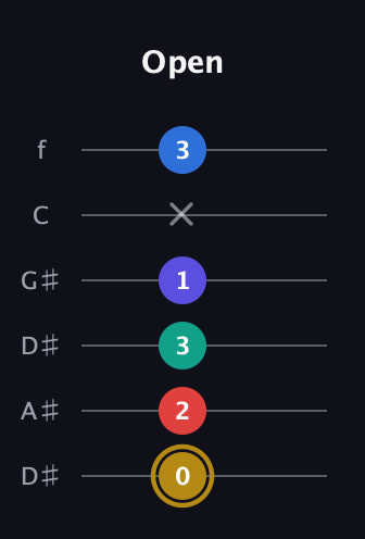 D♯ Diminished 11th Sharp 9th guitar tab — Open (0 2 3 1 x 3) in Drop D Tuning (DADGBE) · Capo 1