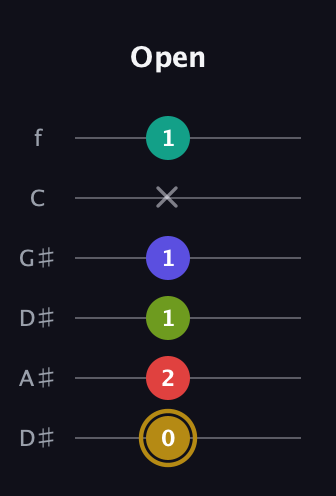 D♯ Diminished 7th Flat 9th guitar tab — Open (0 2 1 1 x 1) in Drop D Tuning (DADGBE) · Capo 1