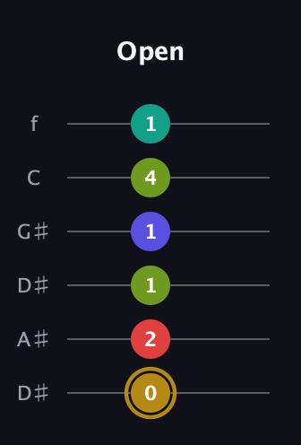D♯ Diminished 7th Flat 9th guitar tab — Open (0 2 1 1 4 1) in Drop D Tuning (DADGBE) · Capo 1