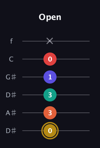 D♯ Diminished 7th Sharp 13th guitar tab — Open (0 3 3 1 0 x) in Drop D Tuning (DADGBE) · Capo 1