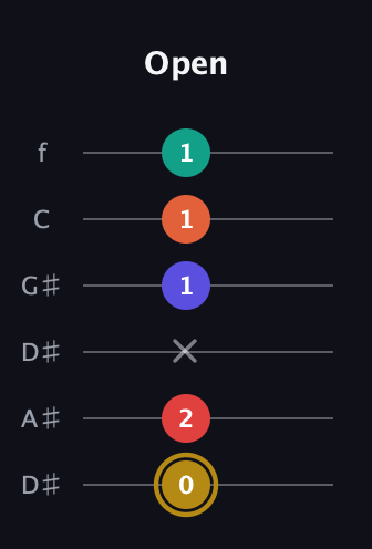 D♯ Diminished 7th Sharp 13th guitar tab — Open (0 2 x 1 1 1) in Drop D Tuning (DADGBE) · Capo 1