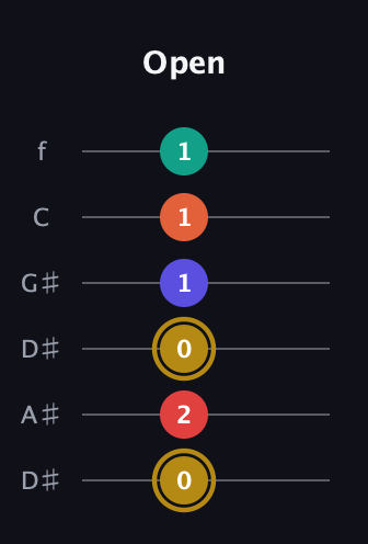 D♯ Diminished 7th Sharp 13th guitar tab — Open (0 2 0 1 1 1) in Drop D Tuning (DADGBE) · Capo 1