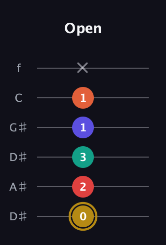 D♯ Diminished 7th Sharp 13th guitar tab — Open (0 2 3 1 1 x) in Drop D Tuning (DADGBE) · Capo 1