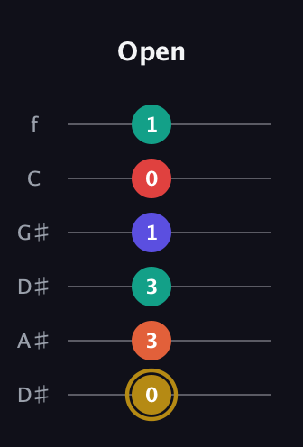 D♯ Diminished 7th Sharp 13th guitar tab — Open (0 3 3 1 0 1) in Drop D Tuning (DADGBE) · Capo 1