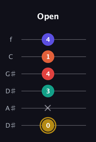 D♯ Diminished 7th Sharp 13th guitar tab — Open (0 x 3 4 1 4) in Drop D Tuning (DADGBE) · Capo 1