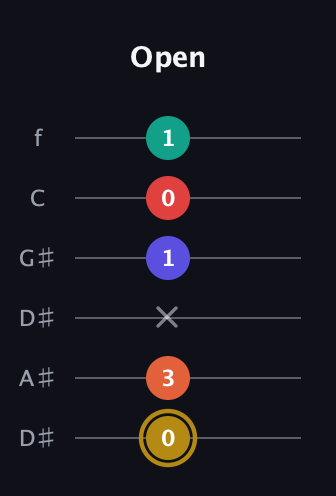 D♯ Diminished 7th Sharp 13th guitar tab — Open (0 3 x 1 0 1) in Drop D Tuning (DADGBE) · Capo 1