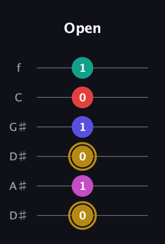 D♯ Diminished 7th Sharp 5th guitar tab — Open (0 1 0 1 0 1) in Drop D Tuning (DADGBE) · Capo 1