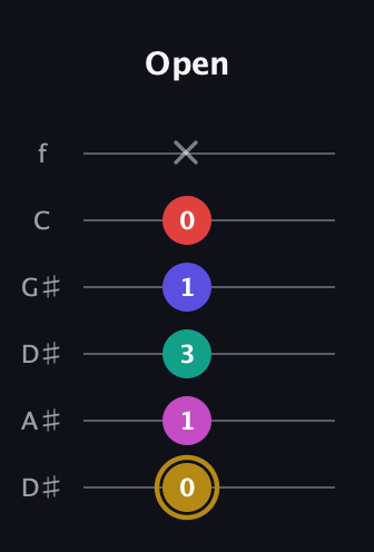 D♯ Diminished 7th Sharp 5th guitar tab — Open (0 1 3 1 0 x) in Drop D Tuning (DADGBE) · Capo 1