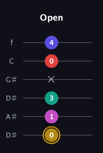 D♯ Diminished 7th Sharp 5th guitar tab — Open (0 1 3 x 0 4) in Drop D Tuning (DADGBE) · Capo 1