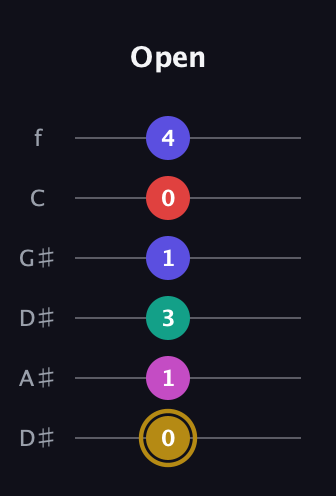 D♯ Diminished 7th Sharp 5th guitar tab — Open (0 1 3 1 0 4) in Drop D Tuning (DADGBE) · Capo 1