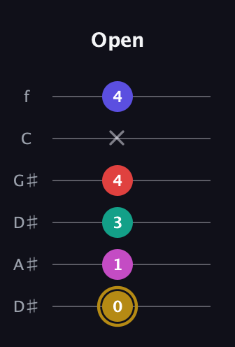 D♯ Diminished 7th Sharp 5th guitar tab — Open (0 1 3 4 x 4) in Drop D Tuning (DADGBE) · Capo 1