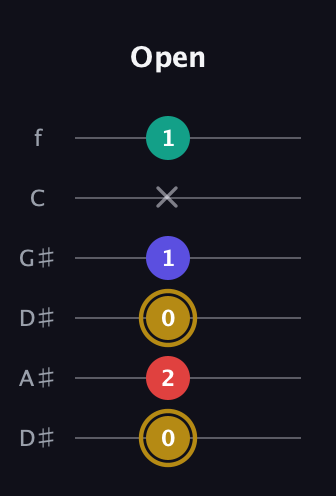 D♯ Diminished 7th guitar tab — Open (0 2 0 1 x 1) in Drop D Tuning (DADGBE) · Capo 1