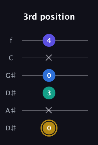 D♯ Diminished Added 4th guitar tab — 3rd position (0 x 3 0 x 4) in Drop D Tuning (DADGBE) · Capo 1