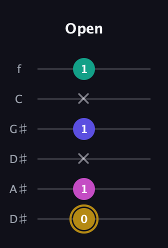 D♯ Diminished Flat 13th guitar tab — Open (0 1 x 1 x 1) in Drop D Tuning (DADGBE) · Capo 1