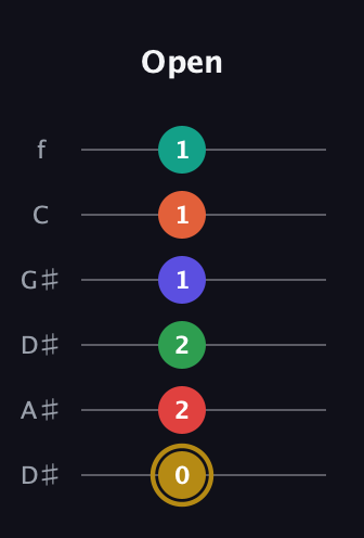 D♯ Diminished ninth Sharp 13th guitar tab — Open (0 2 2 1 1 1) in Drop D Tuning (DADGBE) · Capo 1