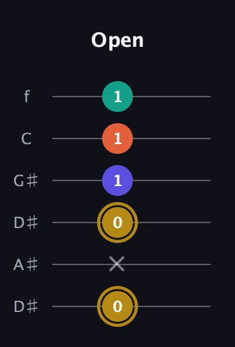 D♯ Diminished Sharp 13th guitar tab — Open (0 x 0 1 1 1) in Drop D Tuning (DADGBE) · Capo 1