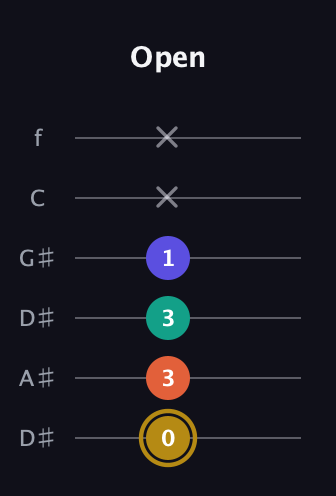 D♯ Diminished Sharp 13th guitar tab — Open (0 3 3 1 x x) in Drop D Tuning (DADGBE) · Capo 1