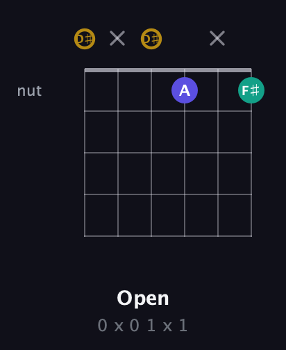 D♯ Diminished Sharp 9th guitar chord — Open (0 x 0 1 x 1) fretboard diagram in Drop D Tuning (DADGBE) · Capo 1