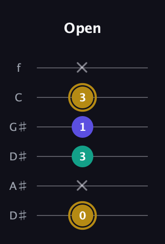 D♯ Diminished Sharp 9th guitar tab — Open (0 x 3 1 3 x) in Drop D Tuning (DADGBE) · Capo 1