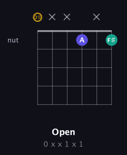 D♯ Diminished Sharp 9th guitar chord — Open (0 x x 1 x 1) fretboard diagram in Drop D Tuning (DADGBE) · Capo 1