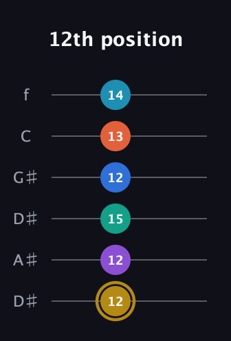 D♯ Dominant 11th Sharp 9th guitar tab — 12th position (12 12 15 12 13 14) in Drop D Tuning (DADGBE) · Capo 1