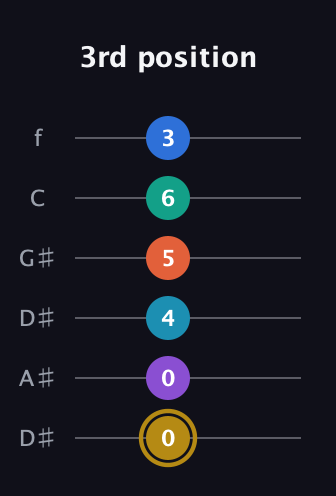 D♯ Dominant 11th Sharp 9th guitar tab — 3rd position (0 0 4 5 6 3) in Drop D Tuning (DADGBE) · Capo 1