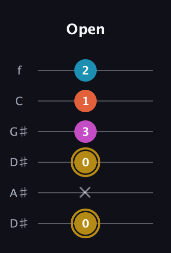 D♯ Dominant 7th Sharp 5th guitar tab — Open (0 x 0 3 1 2) in Drop D Tuning (DADGBE) · Capo 1