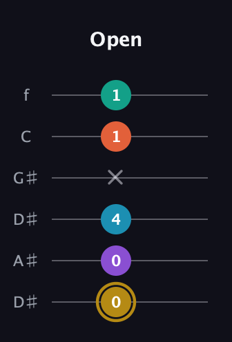 D♯ Dominant 7th Sharp 9th guitar tab — Open (0 0 4 x 1 1) in Drop D Tuning (DADGBE) · Capo 1