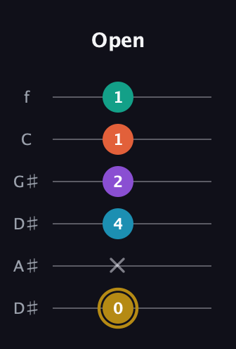 D♯ Dominant 7th Sharp 9th guitar tab — Open (0 x 4 2 1 1) in Drop D Tuning (DADGBE) · Capo 1