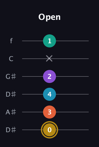 D♯ Dominant 7th Sharp 9th guitar tab — Open (0 3 4 2 x 1) in Drop D Tuning (DADGBE) · Capo 1