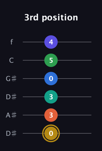 D♯ Half-Diminished 11th Sharp 13th guitar tab — 3rd position (0 3 3 0 5 4) in Drop D Tuning (DADGBE) · Capo 1