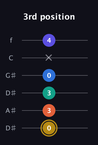 D♯ Half-Diminished 11th Sharp 9th guitar tab — 3rd position (0 3 3 0 x 4) in Drop D Tuning (DADGBE) · Capo 1
